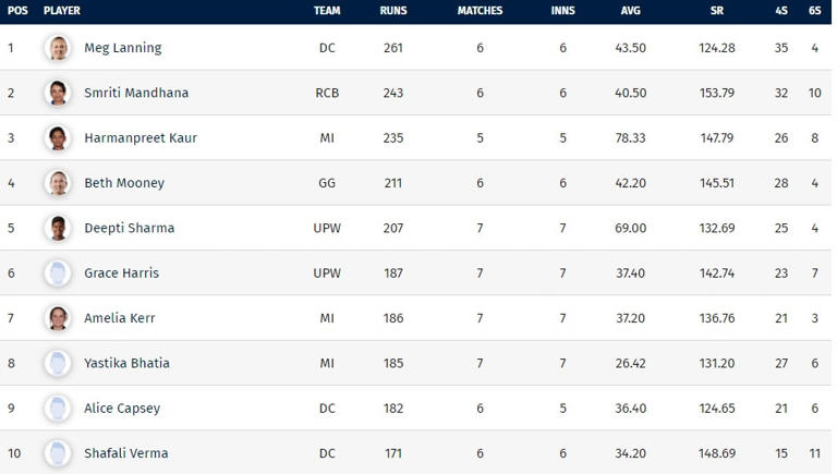 WPL 2024 Points Table Update After MI vs GG: Orange Cap Stays With Meg ...