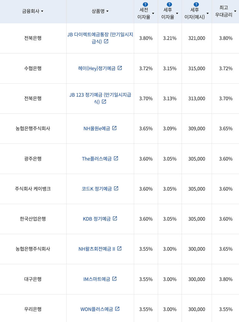 12개월 최고 연 3.8%…전북은행 ‘JB 다이렉트예금통장’ [이주의 은행 예금금리-3월 2주]