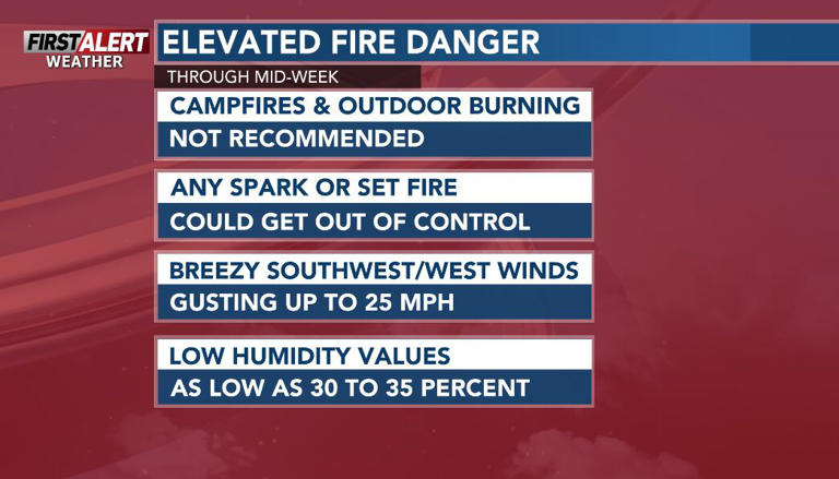 First Alert Weather Spring Like Warmth Elevated Fire Danger Into Mid Week