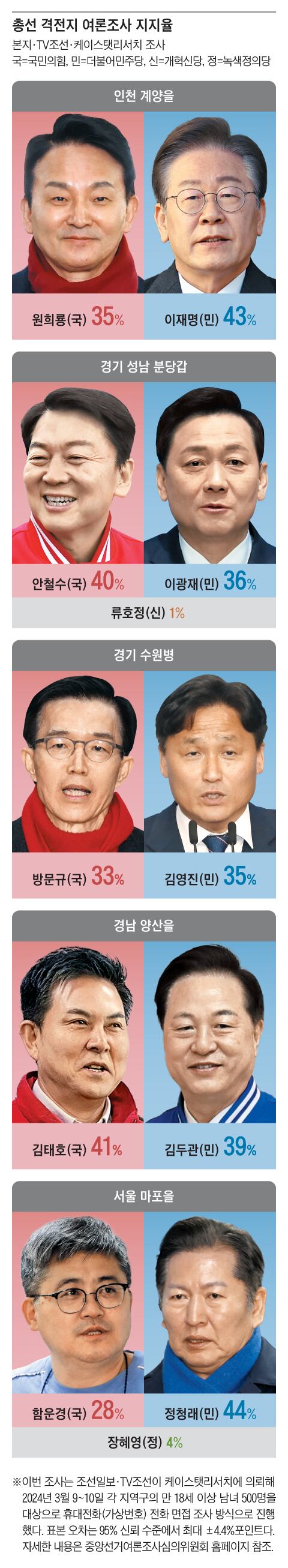 경기 성남 분당갑, 안철수 40% vs 이광재 36%