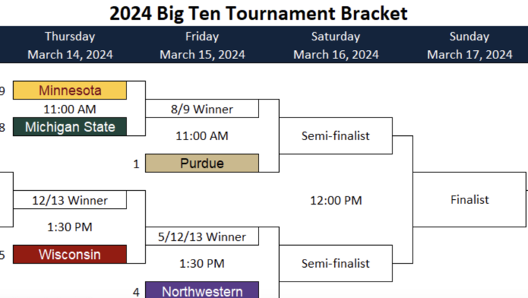 The Big Ten Men's Basketball Tournament Bracket Is Set