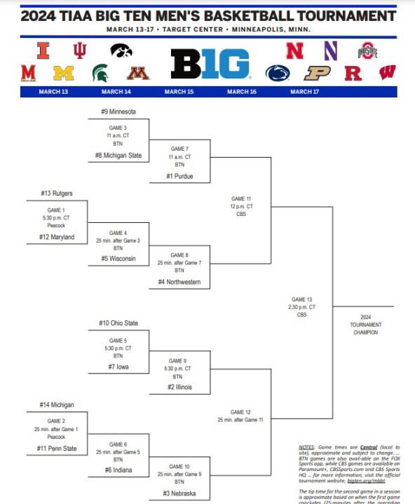 2024 Big Ten men’s basketball tournament bracket