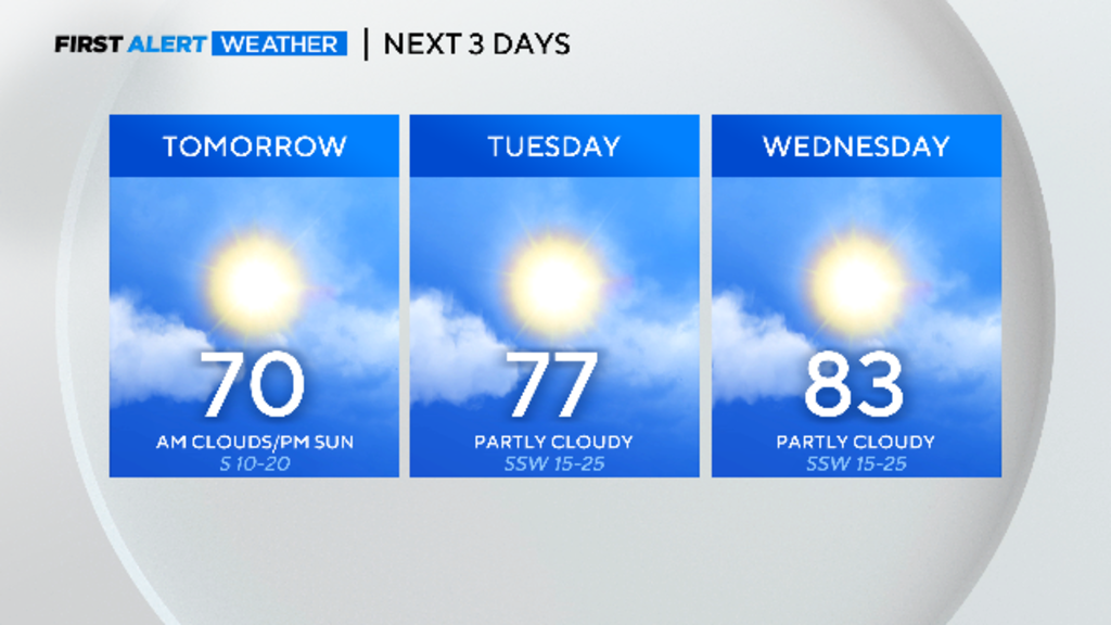 Pleasant Start To The Week Before Rain Chances Return