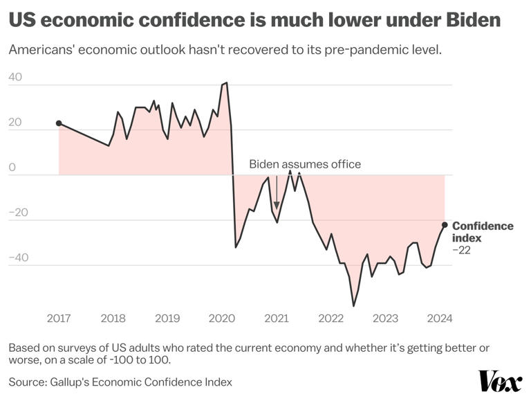 Biden’s vs. Trump’s economy, in 8 charts