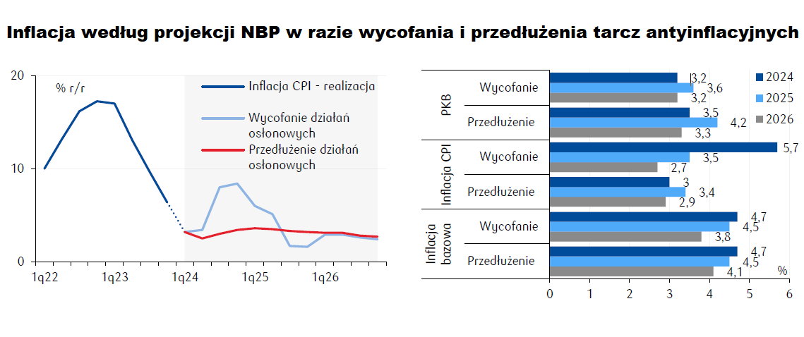 Najnowsza Projekcja Stawia Pod Znakiem Komunikację NBP. Zbicie Inflacji ...