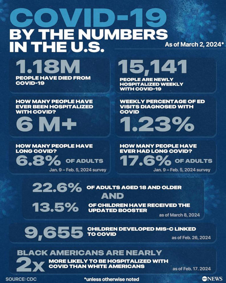 COVID by the numbers: A look at hospitalizations, deaths over 4 years