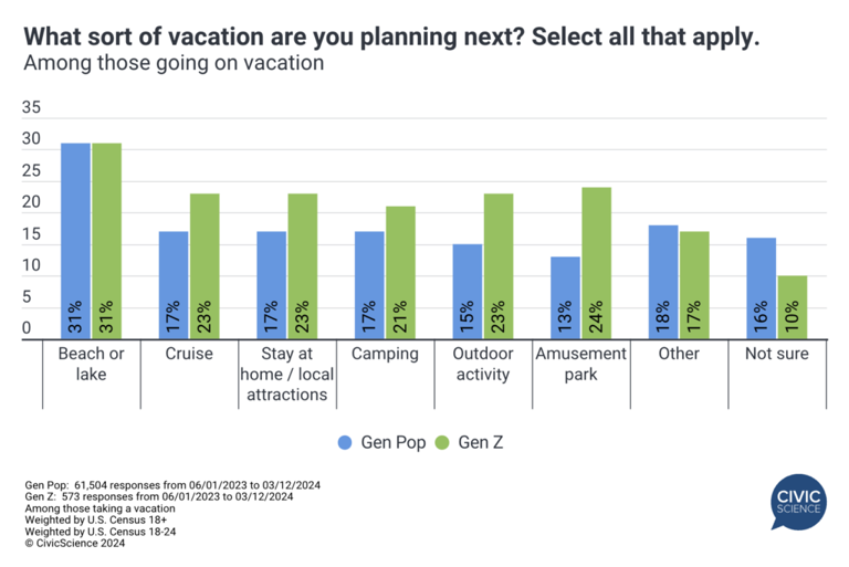 Unpacking the Top Gen Z Travel Trends