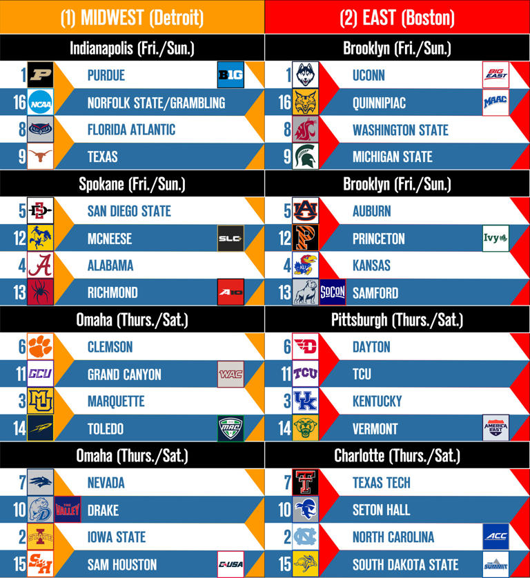 Bracketology 2024 The Easiest Projection Of The Season