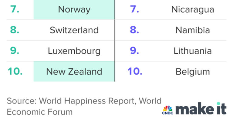 Many of the world’s happiest countries are also the best for women, research shows—here’s why