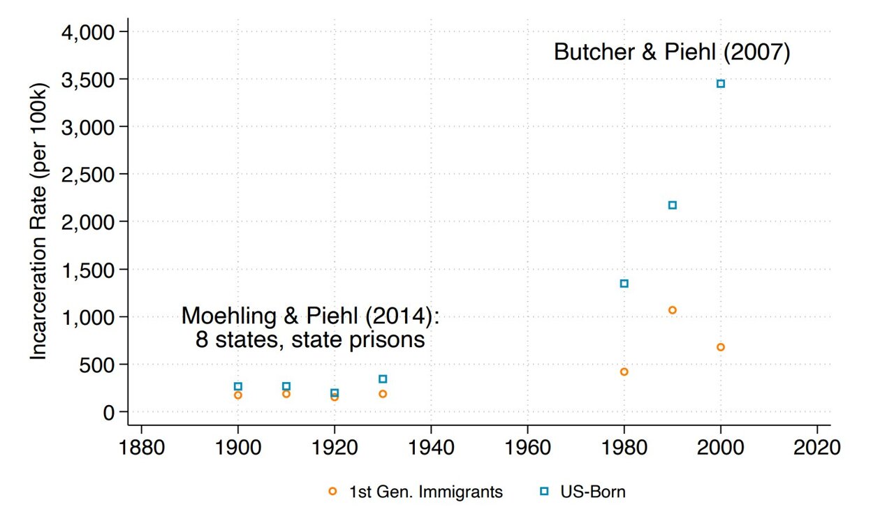 Immigrants Found To Be Significantly Less Likely To Commit Crimes Than ...