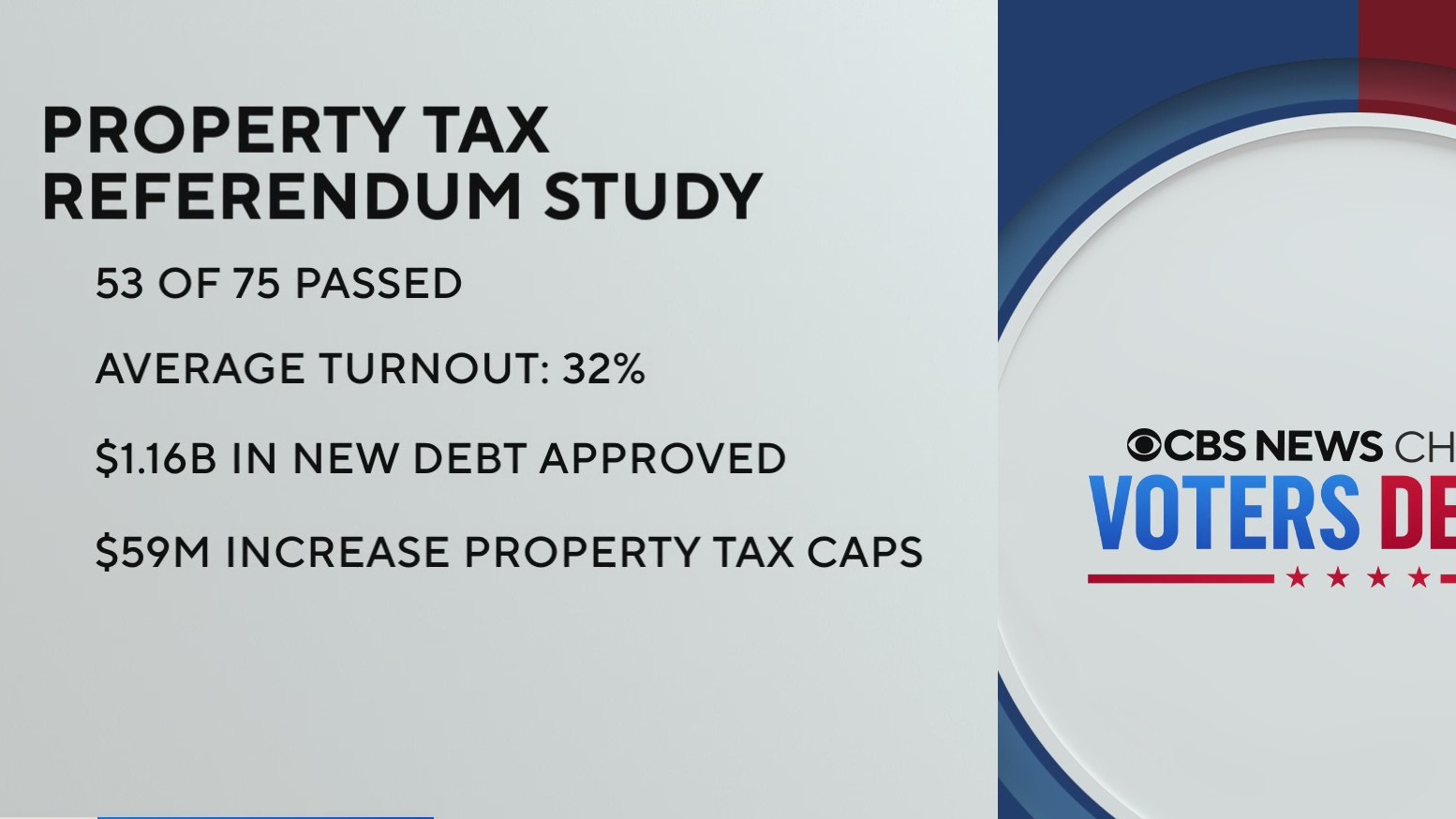 Minority Of Voters Decide On Tax-related Referendums, Cook County Study ...