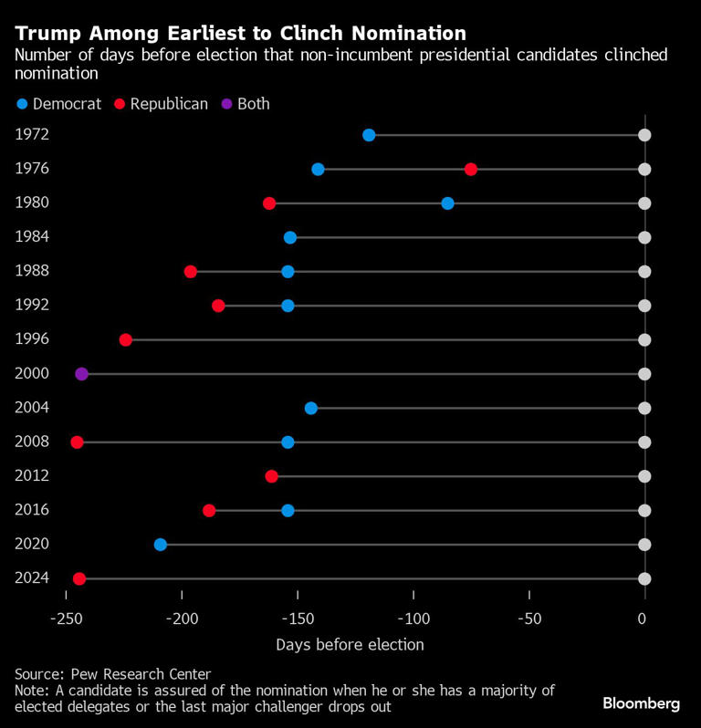 Trump Among Earliest to Clinch Nomination | Number of days before election that non-incumbent presidential candidates clinched nomination