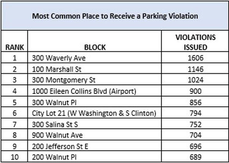 The places where parking tickets were most common in 2023 in Syracuse are concentrated in the University Hill and downtown areas.