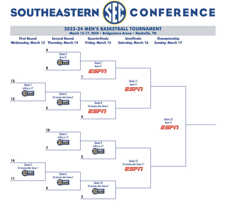 SEC Tournament 2024 Bracket, schedule, scores, teams, and more