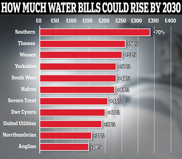 Water firms push for bills in England to rise by up to 40%, say