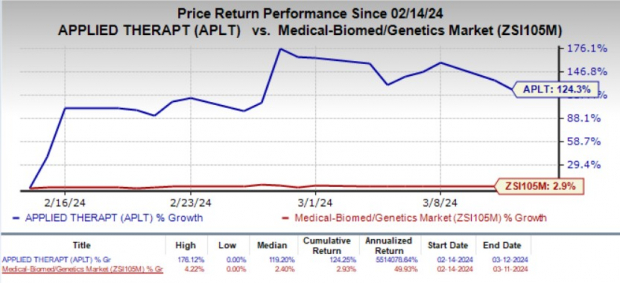 Applied Therapeutics (APLT) Surges 124% In A Month: Here's Why