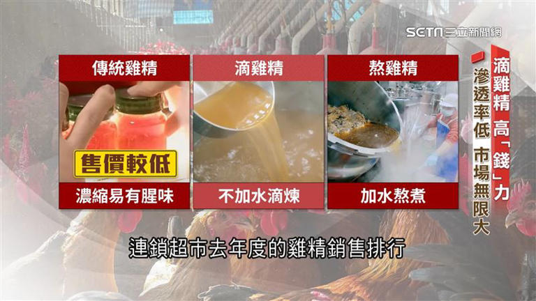 傳統雞精經過濃縮後含有雞腥味，售價相對低