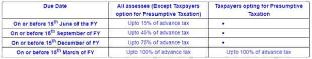 Advance Tax Payment: Last Date, Applicability, Tax Considerations – Here’s all you need to know