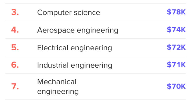 The Best And Worst Paying College Majors 5 Years After Graduation