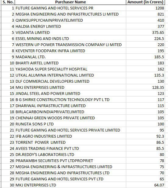 Adani Group, Reliance, Tata not on electoral bonds list, top donors are...