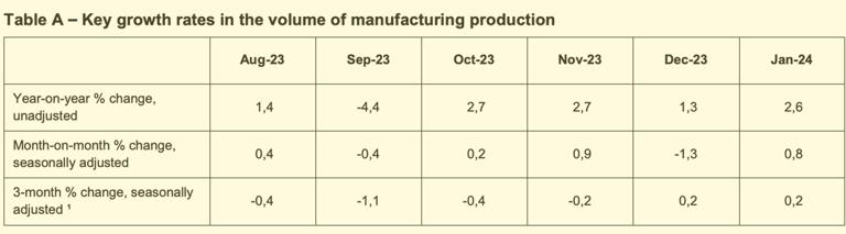 Mixed bag — SA’s January mining output slumps, but manufacturing grows