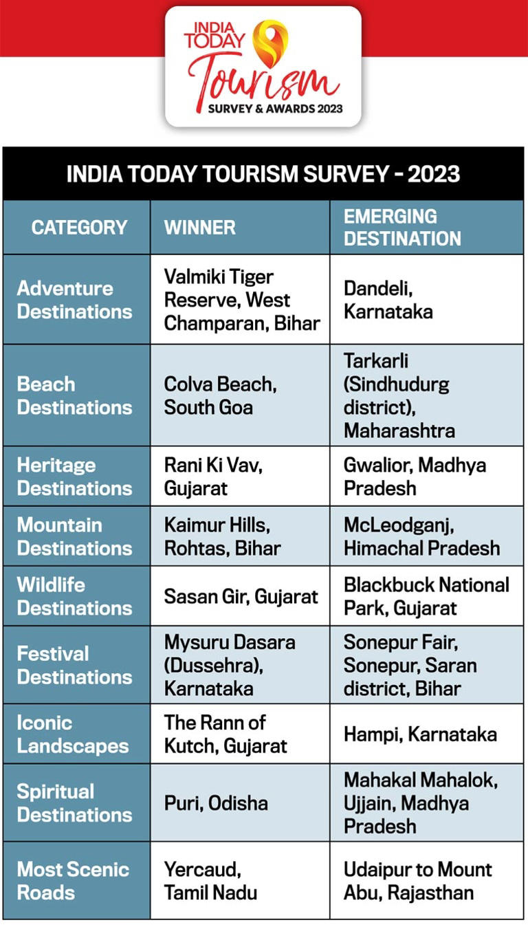 india today tourism survey