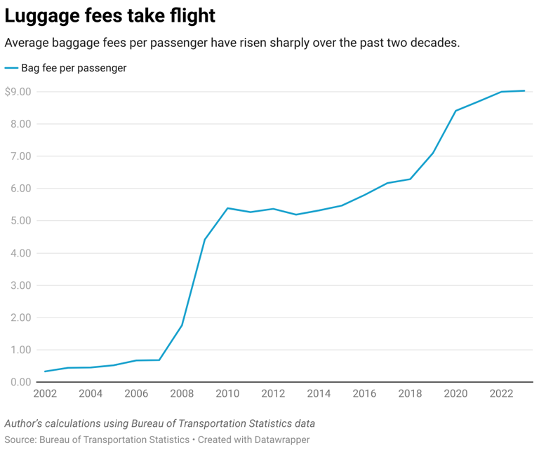 Why do airlines charge so much for checked bags? This obscure rule helps explain why