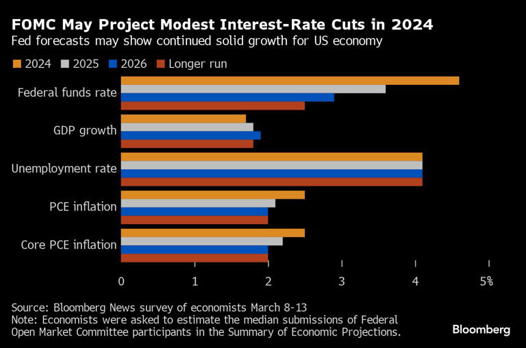 Fed Seen Sticking With Three 2024 Cuts Despite Higher Inflation