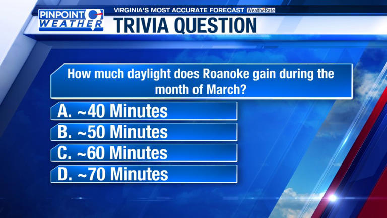 WFXR Weather Trivia: Gaining daylight in March