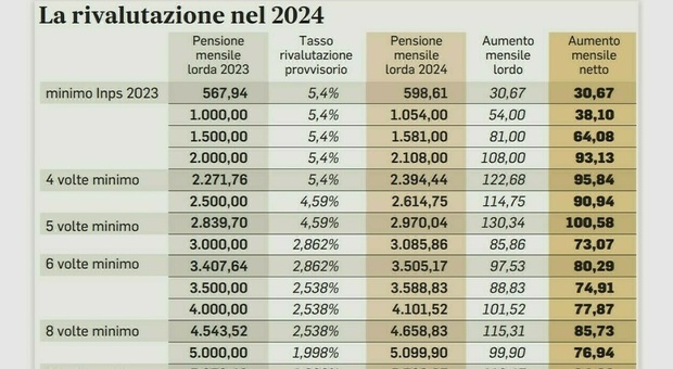 Pensioni, Ad Aprile Aumenti (per La Riforma Dell'Irpef) E Arretrati ...