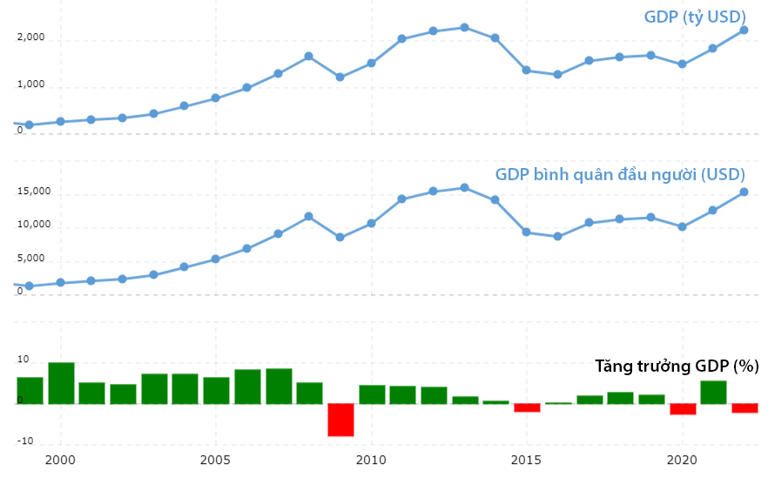 Diễn biến kinh tế Nga qua các năm. Đồ họa: Macro Trends
