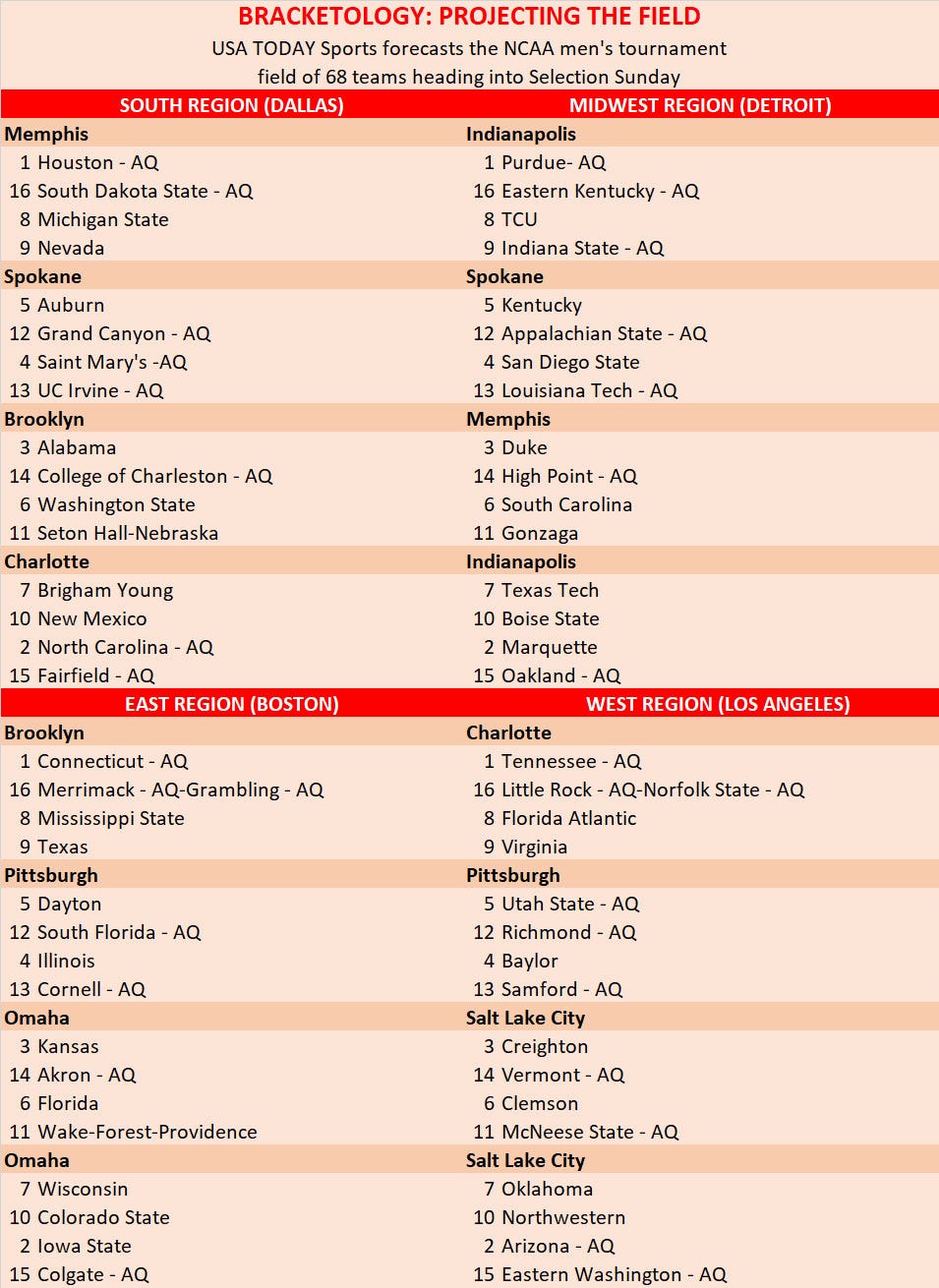 SEC Dominating The Upper Half Of This Week's Bracketology Predicting ...