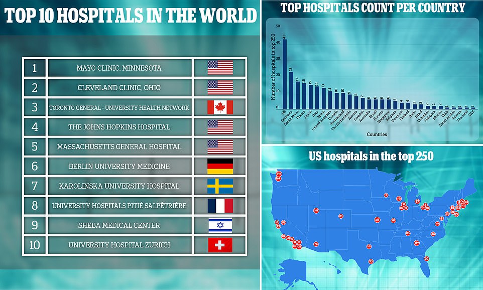 World S Best 250 Hospitals For 2024 REVEALED Four Of Top Five In US   BB1jaB3L.img