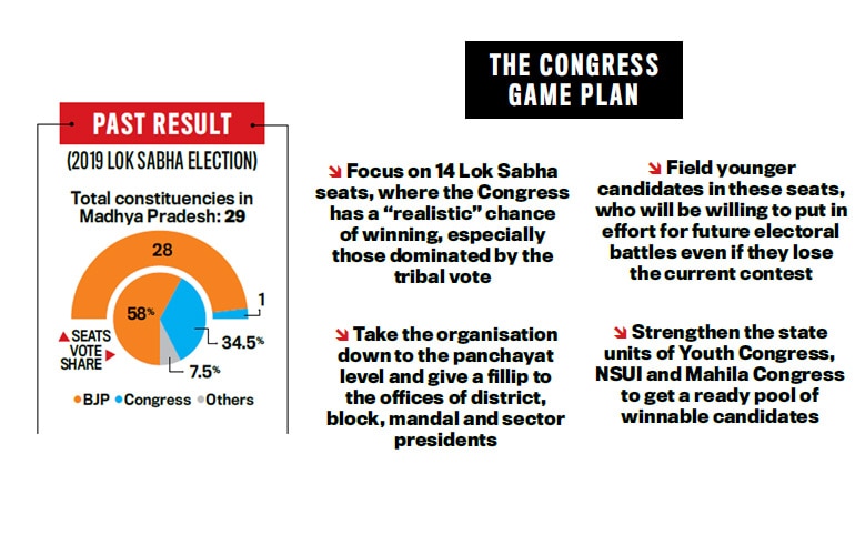 congress in madhya pradesh | patwari plots a revival