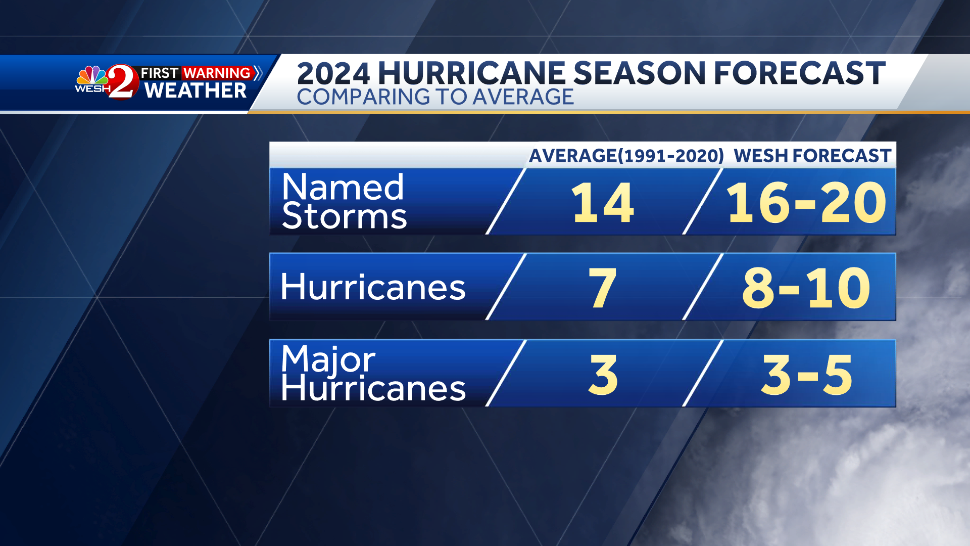 2024 Hurricane Season Brings New Risks WESH Long Range Forecast   BB1jaD4n.img