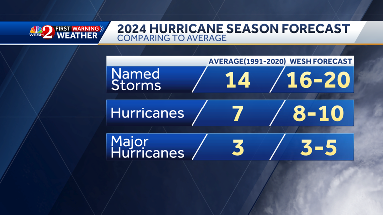 wesh 2 hurricane forecast 2024