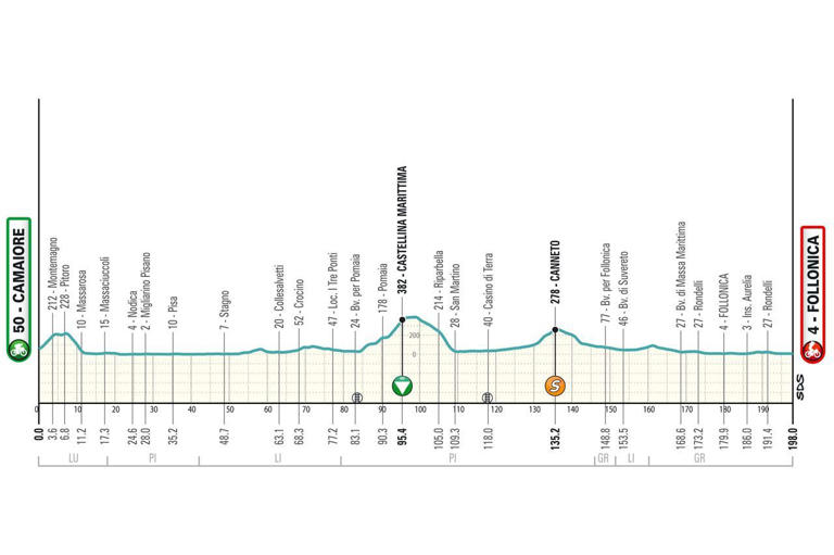 Uitslagen TirrenoAdriatico 2024 Milan beste sprinter van de ronde