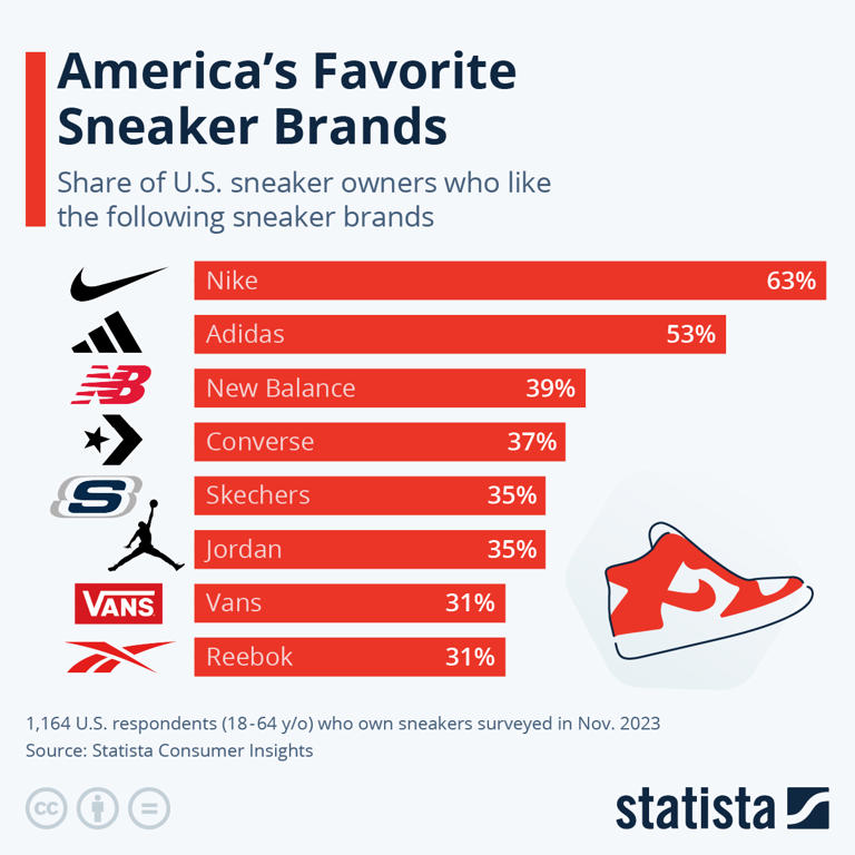 America's Favorite Sneaker Brands