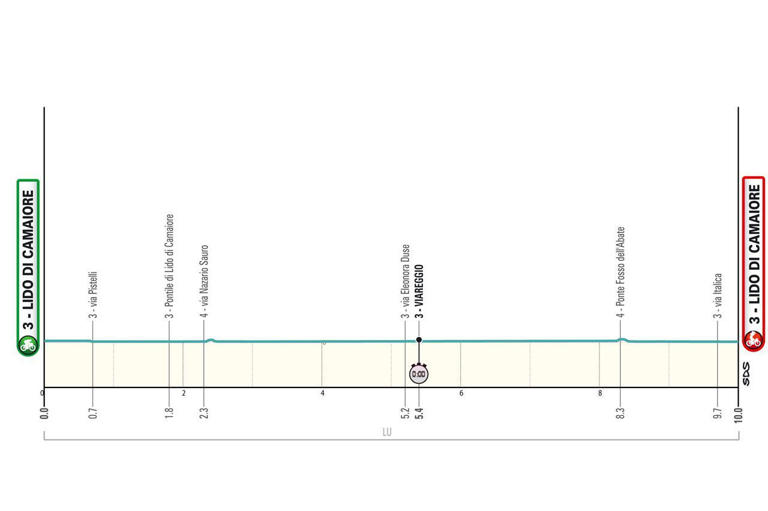 Parcours en uitslagen TirrenoAdriatico 2024 Vingegaard zet kers op