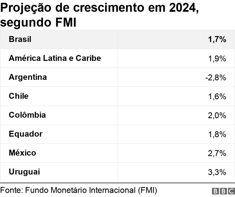 Projeção de crescimento em 2024, segundo FMI. . .