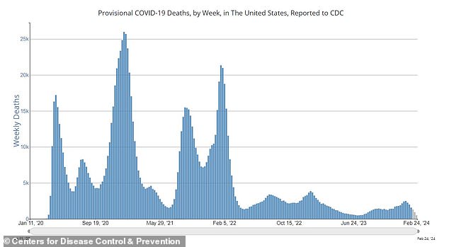 cdc drops five-day covid isolation guidelines after nearly four years, ruling that americans with 'mild' symptoms can return to work or school, even with a positive test