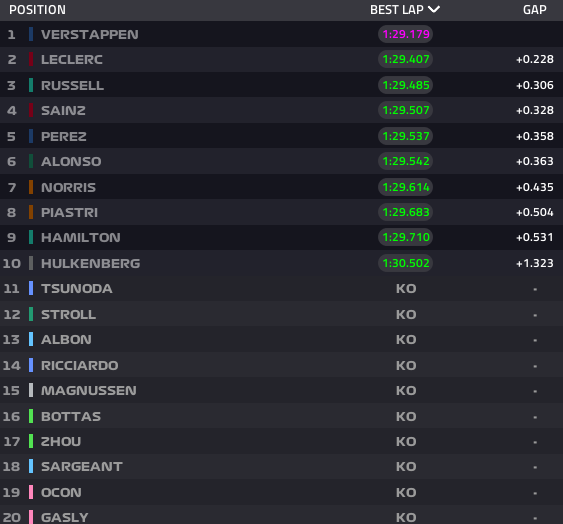 Results qualifying F1 GP Bahrain Verstappen yet again on pole