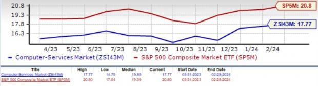 3 Stocks To Buy From The Prospering Computer-Services Industry