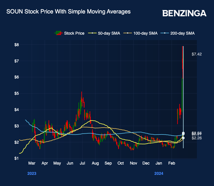 Golden Cross Alert SoundHound AI Stock's Positive 2024 Outlook Fueled