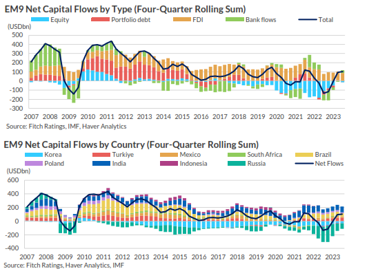 estas son las proyecciones para los flujos de capital a mercados emergentes en 2024