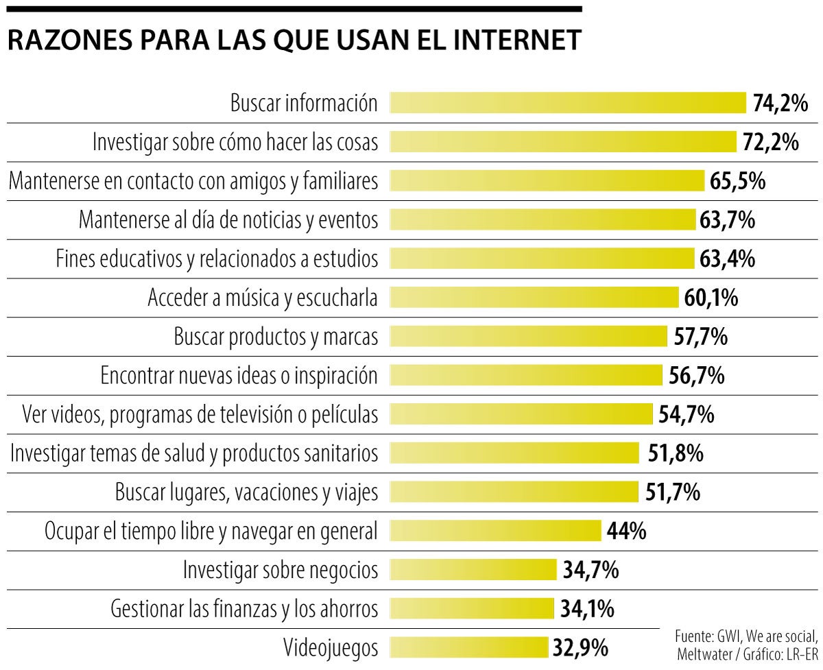 how to, el how to y otros principales usos que los colombianos le dieron al internet en 2023