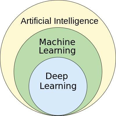 Machine Learning: Everything you need to know