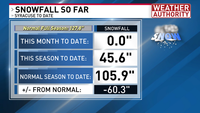 Record Warm February And Lack Of Snow In Syracuse So Far This Season