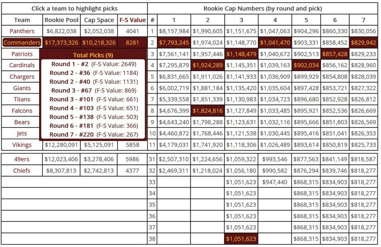 Commanders depth chart and salary cap update after 3 veteran offensive ...