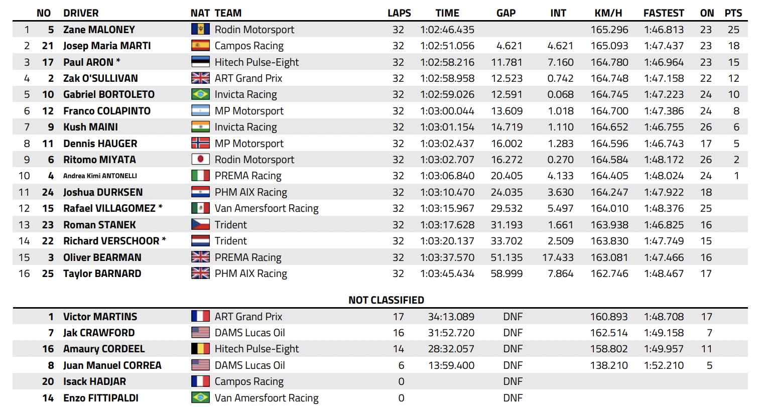 f2-podium vol rookies in bahrein, antonelli in de punten